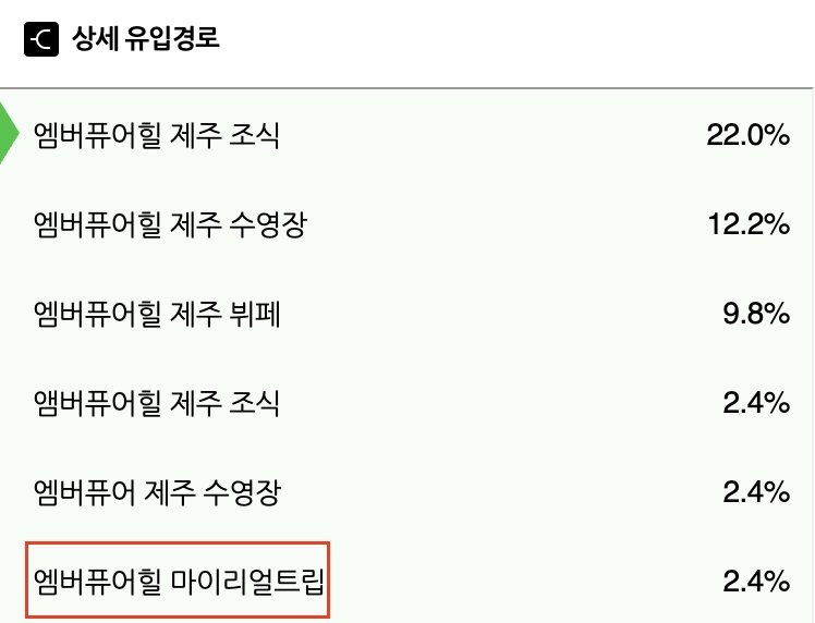 엠버 퓨어힐 제주 글 유입 검색어 — 조식 22%, 수영장 12.2%, 뷔페 9.8%