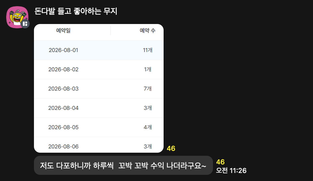 수강생 화면: 8월 1일부터 6일까지 날짜별 예약 11개·1개·7개·3개·4개·3개