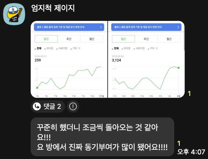 수강생 블로그 방문자 통계: 2026년 5월 7일 259명에서 8월 4일 3,124명