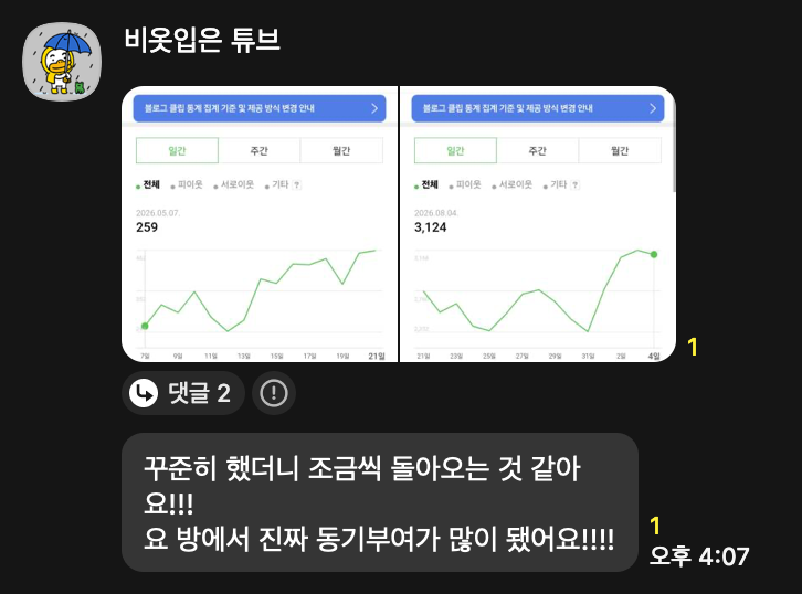 수강생 블로그 통계 비교: 5월 7일 259명에서 8월 4일 3,124명으로 우상향