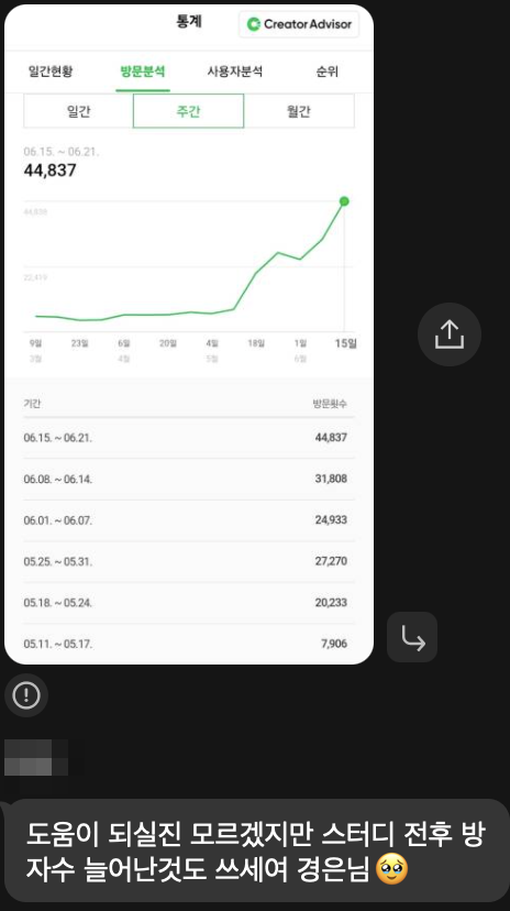 수강생 방문자 통계: 주간 44,837회로 우상향