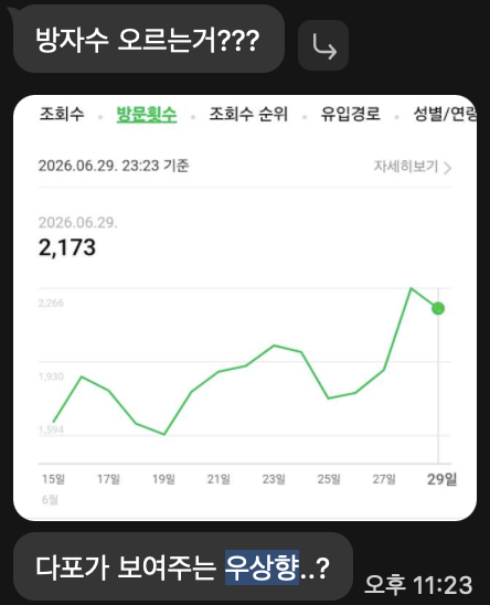 수강생 방문 우상향 그래프 2,173